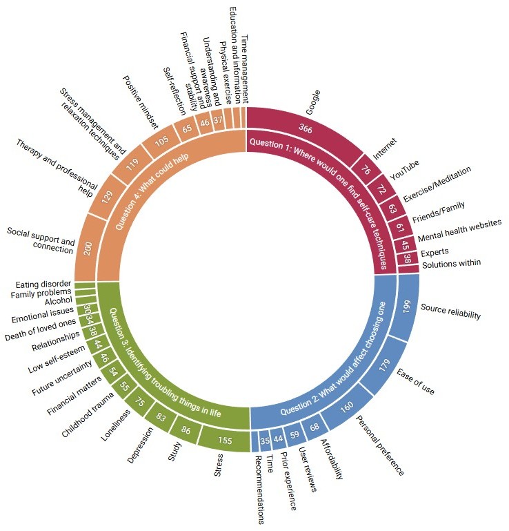 Overview of topics identified in the study. The size and number of each topic slice indicate the count of responses associated with each topic